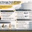 Infografis modern fabrikasi storage tank API 650 oleh PT Sarana Abadi Raya yang menjelaskan standar, material baja, proses welding, hingga hydrotest dalam industri minyak, gas, dan petrokimia secara ringkas dan informatif.