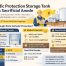 Infografis modern perbandingan Cathodic Protection Storage Tank antara sistem ICCP (Impressed Current Cathodic Protection) dan Sacrificial Anode, menampilkan perbedaan biaya, umur anoda, dan efektivitas proteksi korosi pada tangki industri.