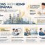 Infografis modern landscape yang menampilkan pelajaran EPC dari proyek RDMP Balikpapan, mencakup investasi, tantangan brownfield, standar internasional, serta prinsip engineering dan konstruksi industri oleh PT Sarana Abadi Raya.