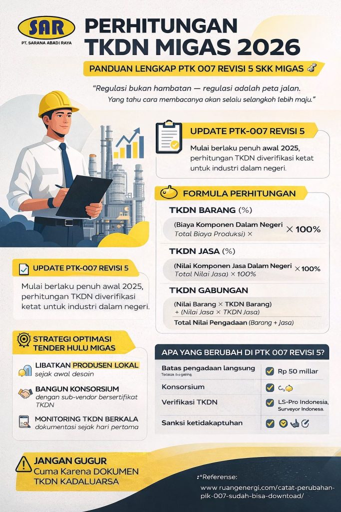 Infografis modern tentang Perhitungan TKDN Migas 2026 berdasarkan PTK 007 Revisi 5 SKK Migas, menampilkan rumus TKDN barang, jasa, dan gabungan, strategi optimasi tender, serta panduan kepatuhan industri hulu migas Indonesia dengan identitas PT Sarana Abadi Raya.